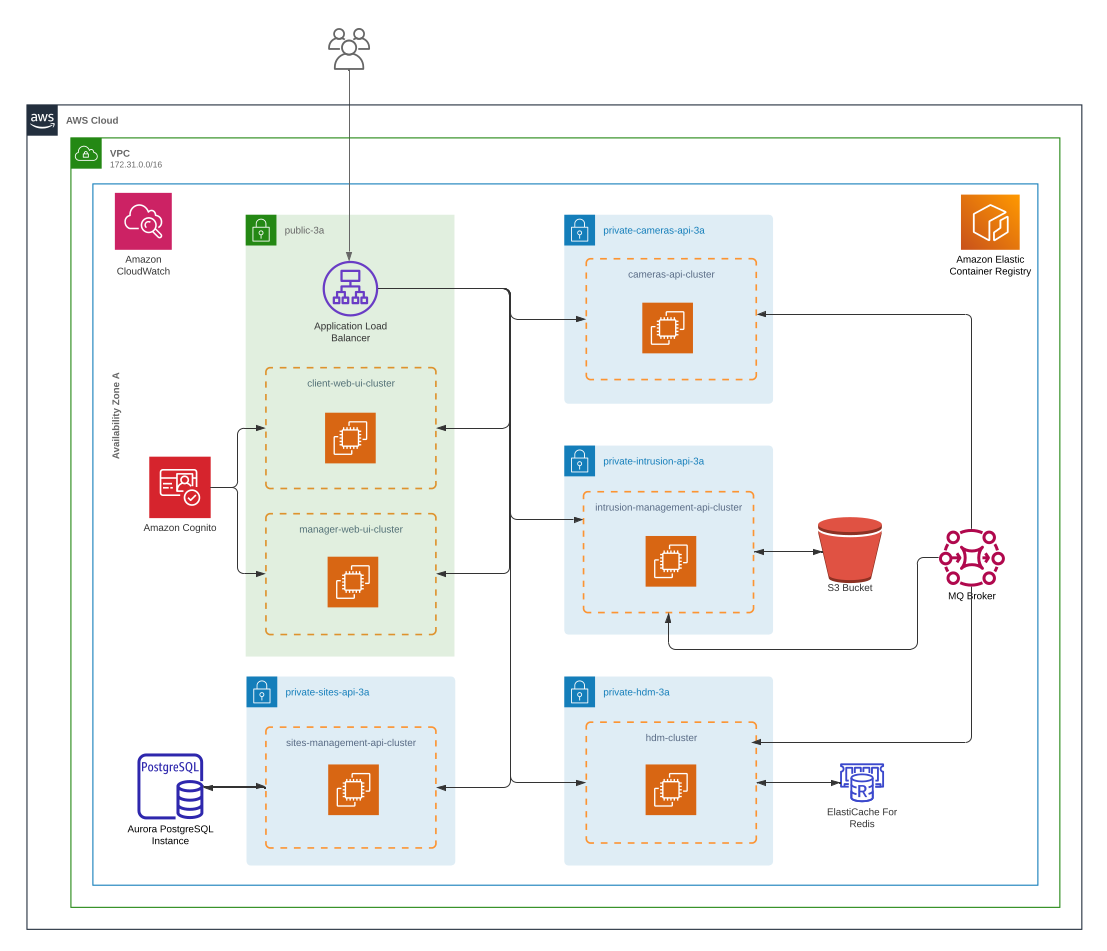 AWS Cloud Architecture