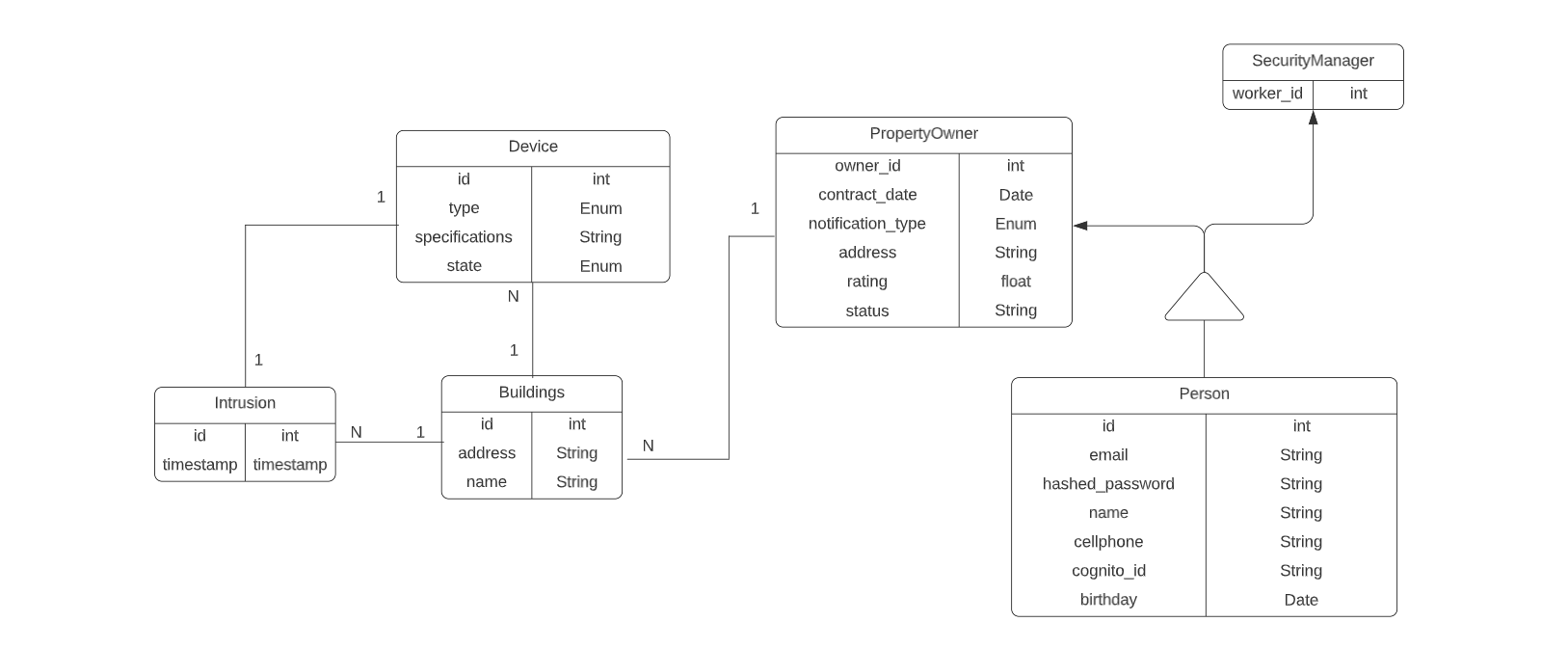 Information Model