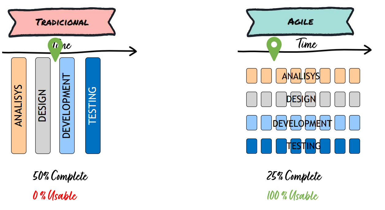 AGILE vs TRADICIONAL