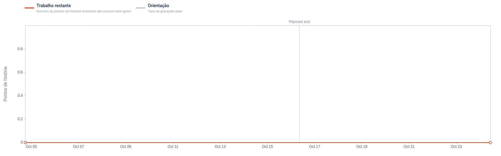 Burndown Chart of sprint 0