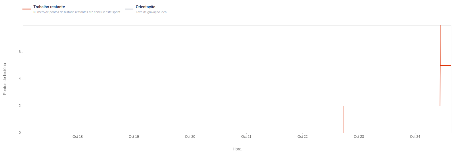 Burndown Chart of sprint 1