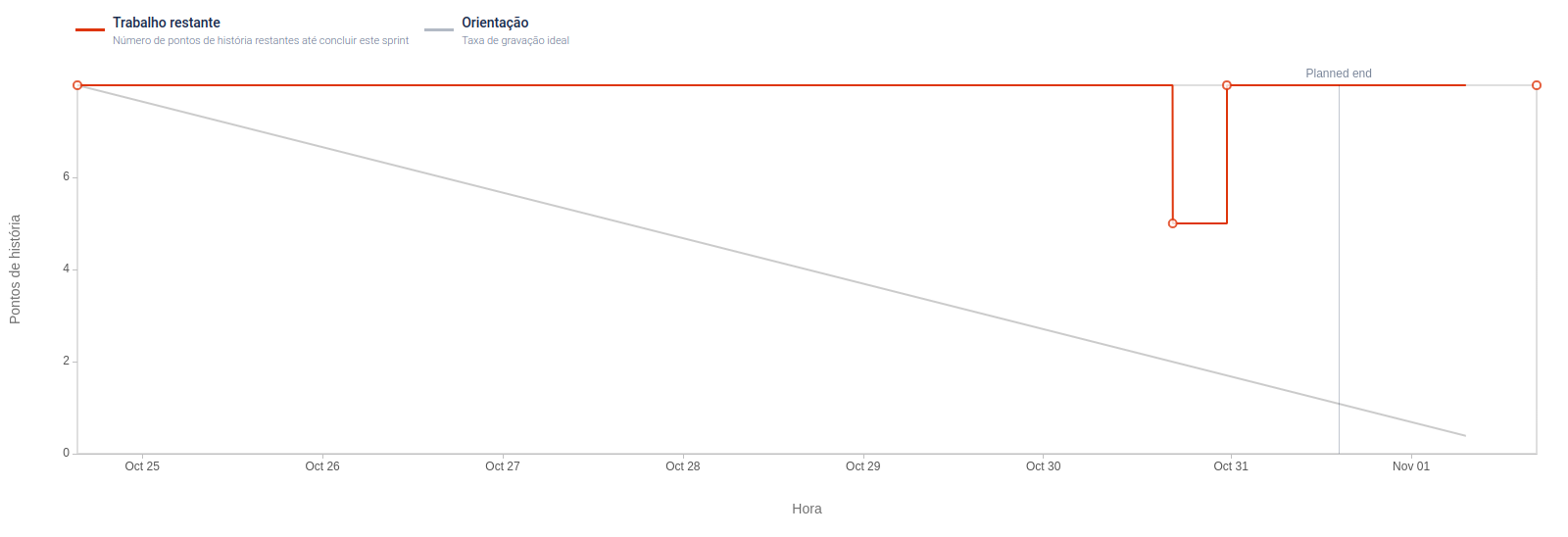 Burndown Chart of sprint 2