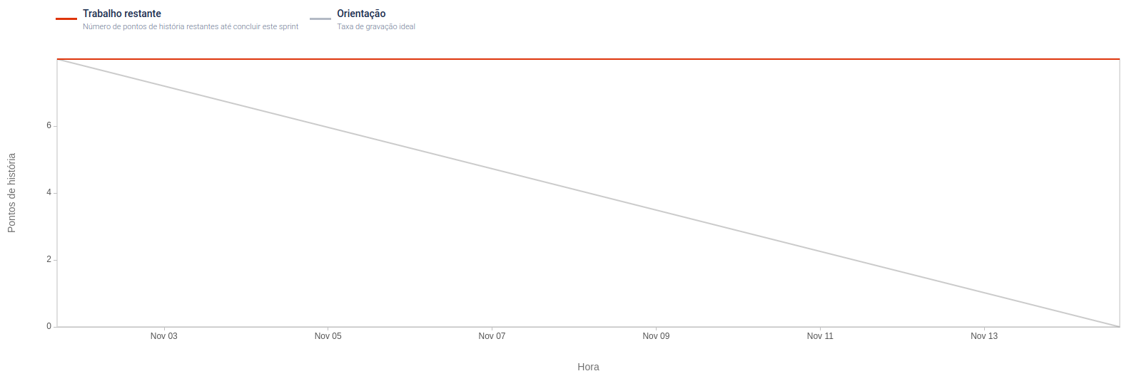 Burndown Chart of sprint 3