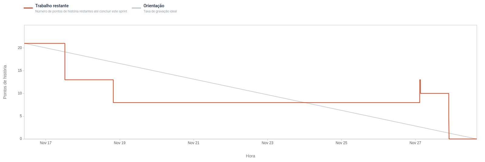 Burndown Chart of sprint 4