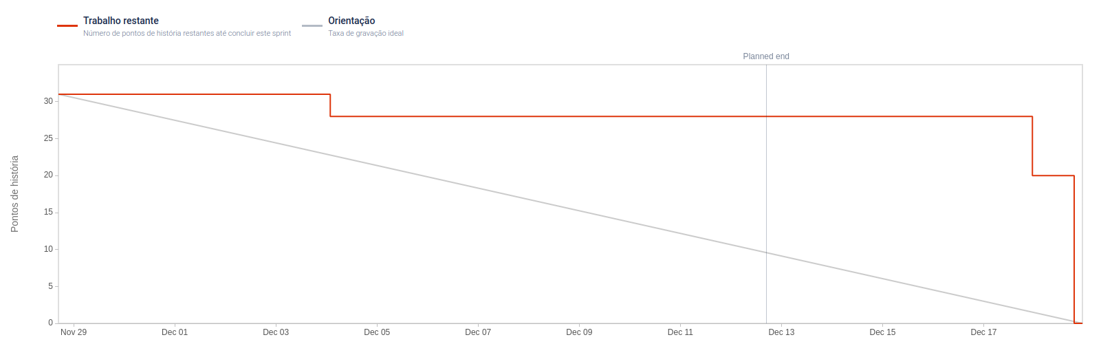 Burndown Chart of sprint 5